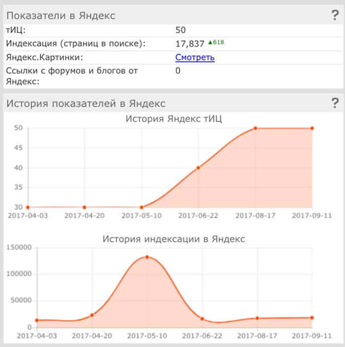 Показатели в поисковой системе Яндекс